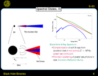 Black Hole Binaries: Spectral States