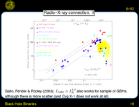 Black Hole Binaries: Radio--X-ray connection