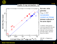 Black Hole Binaries: Radio--X-ray connection
