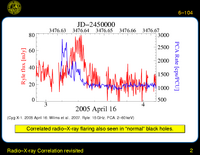 Radio--X-ray Correlation revisited