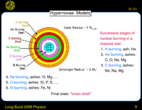 Long Burst GRB Physics: Hypernovae: Models