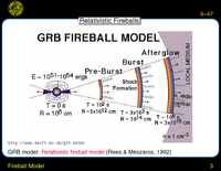 Fireball Model: Relativistic Fireballs