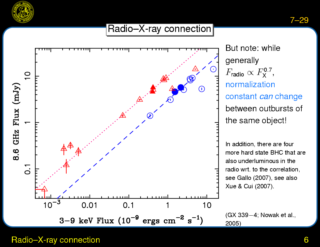 Black Hole Binaries : Radio--X-ray connection