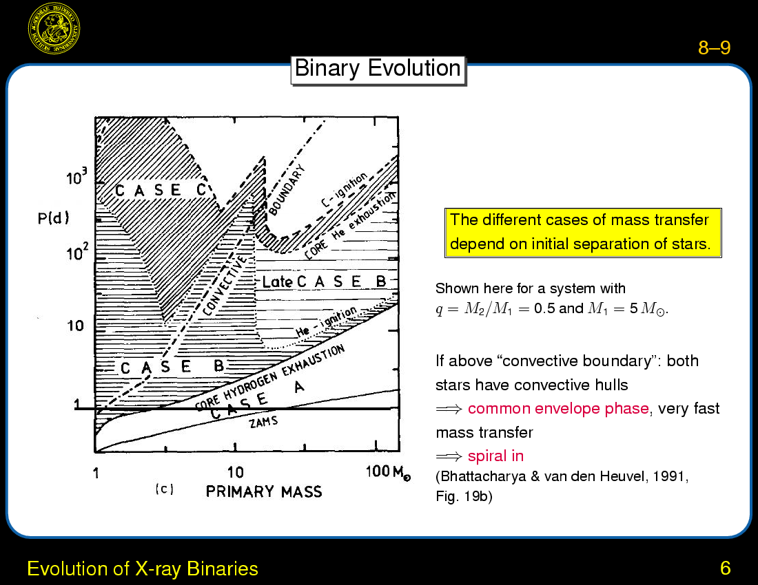 XRB Evolution : Evolution of X-ray Binaries