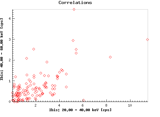 Correlations:  a0114_ibis_eband1 versus a0114_ibis_eband2