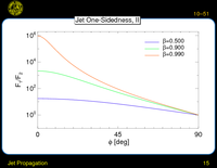 Jet Propagation: Kinematics of Relativistic Jets on Parsec Scales