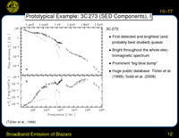 Broadband Emission of Blazars: Prototypical Example: 3C\tmspace  +\thinmuskip {.1667em}273 (SED Components)