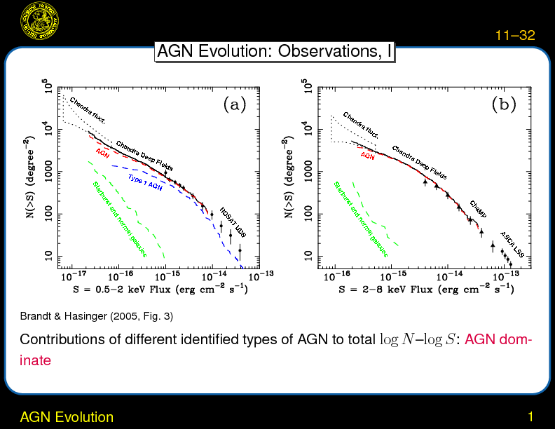 Chapter 11: AGN Surveys and AGN Environment : AGN Evolution