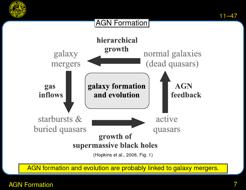 Chapter 11: AGN Surveys and AGN Environment : AGN Formation