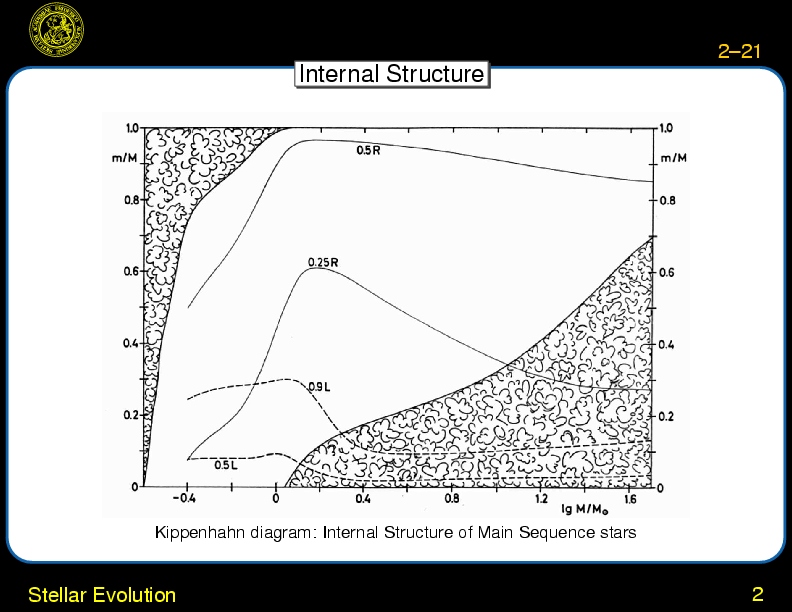 Chapter 2: Overview : Stellar Evolution