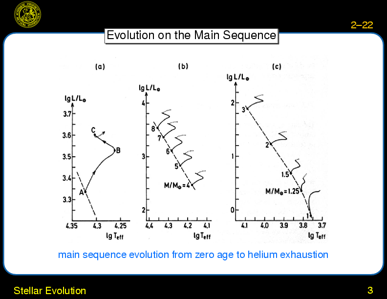 Chapter 2: Overview : Stellar Evolution