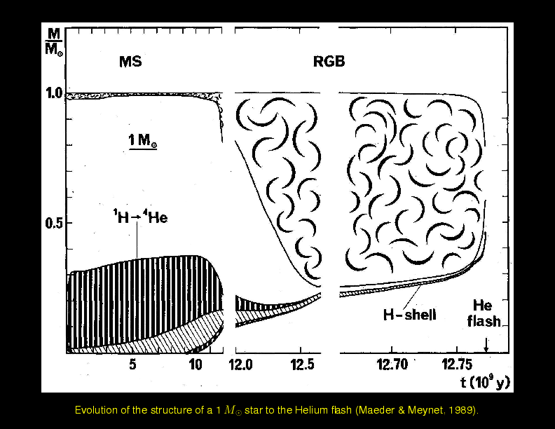 Chapter 2: Overview : Stellar Evolution