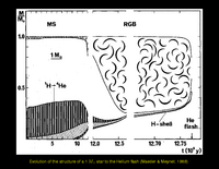 Stellar Evolution: Evolution: Low Mass Stars