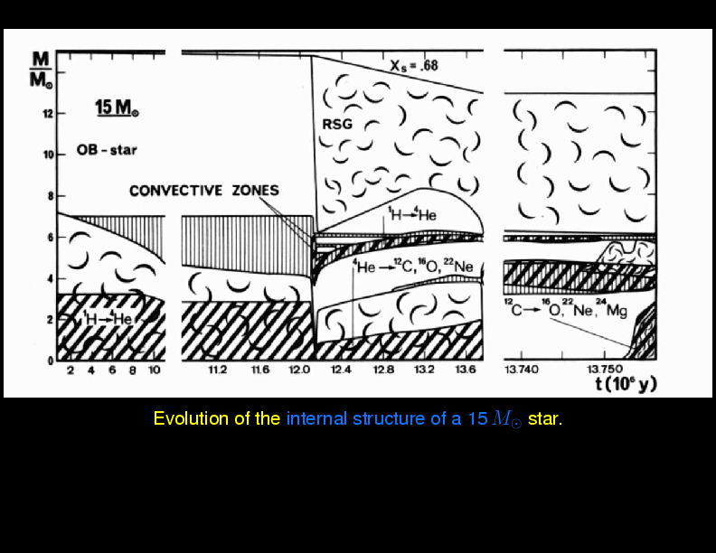 Chapter 2: Overview : Stellar Evolution