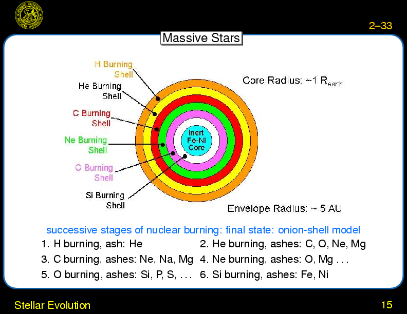 Chapter 2: Overview : Stellar Evolution