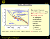 Hertzsprung Russell Diagram: Yerkes classification