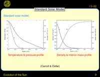 Evolution of the Sun: Standard Solar Model