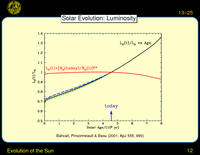 Evolution of the Sun: Solar Evolution: Radius