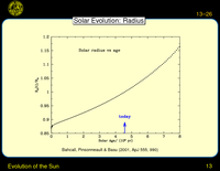 Evolution of the Sun: Solar Evolution: Energy Generation