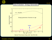 Evolution of the Sun: Solar Evolution: Center