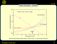 Evolution of the Sun: Solar Neutrinos
